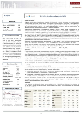 11
CIH BANK : Une Banque à potentiel (1/3)
Analyse des résultats :
Malgré un contexte sectoriel peu favorable, le Groupe CIH BANK clôture le premier semestre sur une croissance de son
activité. En effet, l’encours des prêts et créances sur la clientèle du Groupe CIH bank a progressé de 3,7% à 33,8 MMDhs,
tiré par les crédits hors immobilier. Ces derniers ont profité principalement de l’orientation favorable des crédits Corpo-
rate (+61,7% des crédits de trésorerie à 2,8 MMDhs). Quant aux crédits immobiliers, ils se sont stabilisés autour de
24 MMDhs, impactés par la baisse des crédits pour la promotion immobilière.
Côté ressources, les dettes envers la clientèle se sont hissées de 3,0% à 23,1 MMDhs, portées principalement par les
dépôts à vue (ressources non rémunérées). En revanche, les dépôts à terme se sont stabilisés à 3,8 MMDhs, compte
tenu de la volonté de la banque de remplacer les DAT entreprises par les certificats de dépôt (+3,8% à 6,7 MMDhs).
Au niveau du compte de résultat, le PNB consolidé enregistre une hausse de 2,0% à 864,6 MDhs, porté essentiellement
par la marge d’intérêt (+2,3% à 722,6 MDhs). Cette dernière a profité de la baisse du coût des ressources aussi bien pour
son activité de banque que pour sa filiale de crédits à la consommation SOFAC. Notons que la marge sur commissions du
Groupe a accusé une baisse de 1,4%, impactée par une charge exceptionnelle de 5 MDhs liée au dénouement d’un litige
apposant SOFAC à l’un de ses partenaires commerciaux.
Pour sa part, le coefficient d’exploitation s’est amélioré de 176 points de base à 59,6%, en raison de la non récurrence
des frais liés au changement de l’identité de la Banque. Ainsi, le RBE ressort en amélioration de 6,6% à 349,2 MDhs.
Impacté par la non récurrence d’une reprise sur dossiers historiques de CIH Bank et par la hausse de la charge de risque
SOFAC, le coût du Groupe est passé de -81 MDhs au S1-2014 à 64,8 MDhs au S1-2015.
Ainsi, le Groupe clôture le premier semestre sur un RNPG en forte baisse de 28,8% à 190,4 MDhs.
Upline view :
N’ayant pas profité de la baisse des taux obligataires en 2014 (une activité de marché peu développée), CIH BANK n’a pas
subi l’impact de la non récurrence des revenus exceptionnels enregistrés en 2014 par d’autres banques de la place. Tou-
tefois cette amélioration de la profitabilité conjuguée à une baisse des frais de fonctionnement n’ont pas suffi pour ab-
sorber l’effet de la non récurrence des reprises sur les dossiers historiques de la banque. Ainsi, la capacité bénéficiaire du
Groupe ressort impactée par la hausse de la charge de risque au titre du premier semestre.
Hors éléments non récurrents, les réalisations du Groupe CIH BANK demeurent bien orientées :
 Une croissance de l’activité malgré un contexte sectoriel peu favorable;
 Une bonne gestion des ressources faisant baisser leur coût : la banque privilégie les ressources stables et moins
chères;
 Un coût de risque qui reste relativement faible (0,2%).
Pour nos anticipations, nous pensons que la banque présente encore un potentiel de croissance en dépit d’une activité
confinée au marché marocain. Cette conclusion, se justifie par deux éléments :
 La capacité de captation de parts de marché additionnelles, suite à la stratégie du Groupe de se positionner sur
d’autres segments (Crédits à la consommation et crédits corporate);
 Et, une marge d’optimisation importante de son compte de résultats : un coefficient d’exploitation relativement
élevé (60% en moyenne, contre 50% pour le secteur) et un potentiel de récupérations sur les dossiers hystériques.
En termes de rendement et compte tenu d’un niveau de fonds propres confortable (T1 de 14,5% à fin juin 2015), la
banque pourrait maintenir son niveau de distribution qui se situe en 2014 à 85%, offrant ainsi l’un des meilleurs DY du
secteur (5,5% contre une moyenne sectoriel de 2,9%).
Valorisation
On se basant sur les méthodes du résultat net distribuable, de l’EVA et de DDM, nous aboutissons à un cous cible de
320 Dhs. Ainsi et compte tenu de son cours en bourse à la date du 09/10/2015, nous recommandons de renforcer le
titre dans les portefeuilles.
Fatima Zahra MABCHOURE
Mail : FMabchoure@cpm.co.ma
Nasreddine LAZRAK
Mail : NLazrak@cpm.co.ma
Cours au 09/10/2015 288
Cours cible 320
Upside/Downside +11,0%
Code Bloomberg CIH:MC
Code Reuters CIH.CS
Cours 288
Plus haut sur YTD 369,95
Plus bas sur YTD 275
Nombre d'actions 26 608085
Cap Boursière (en MDhs) 7 663,1
Flottant (En nombre d'ac-
tions et en %)
5 321 617 (20%)
Poids dans l'indice 1,45%
Volume moyen quotidien
YTD (En MDhs)
1,2
Performance YTD -8,6%
Renforcer
Source : CIH et Division Analyses & recherches
Données boursières
Force relative CIH Vs. MASI
Présentation de la société
BANQUES
Filiale du Groupe CDG, CIH BANK a été
créée en 1920 sous la dénomination
Caisse des Prêts Immobiliers du Maroc
(CPIM). CIH Bank était une banque spé-
cialisée dans le financement immobilier
avant d’adopter un nouveau mode opé-
rationnel. A partir de 2010, la banque a
mis en place une nouvelle stratégie qui
vise à faire du CIH une Banque Univer-
selle avec des lignes métiers spécialisées
par marché : la banque de détail dédiée
aux particuliers et aux professionnels, la
banque de l’Immobilier et la banque de
l’entreprise.
Données
financières (conso)
S1-2014 S1-2015 2015p 2016p
PNB (MDhs) 847,8 864,6 1 742,4 1 817,7
Var (%) - +2,0 2,4 4,3
RBE (MDhs) 327,5 349,2 714,4 763,4
Var (%) - +6,6 3,6 6,9
Coût du risque
(MDhs)
-81,0 64,8 86,8 111,8
Var (%) - NS -268,2 28,8
RNPG (MDhs) 267,6 190,4 415,2 430,7
Var (%) - -28,8 -13,9 3,7
Ratios 2013 2014 2015p 2016p
Coef. d’exploitation (%) 56,4 59,5 59,0 58,0
Charge de risque (%) 0,09 -0,16 0,25 0,30
Tx de transformation
(%)
143,1 145,4 147,3 149,8
ROE 11,1 10,2 8,7 9,0
ROA 1,3 1,2 1,0 1,0
P/E (x) 13,4 17,4 18,5 17,8
P/B (x) 1,5 1,7 1,6 1,6
D/Y (%) 5,8 5,1 4,9 5,2
70,0
80,0
90,0
100,0
110,0
120,0
130,0
CIH MASI
CIH : -8,6%
MASI : -6,2%
Plus bas YTD : 275 Dhs
Plus haut YTD : 369,95 Dhs
 