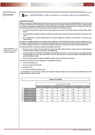 16
FLASH RESULTATS S1-2012
Perspectives et Evaluation
Malgré la poursuite du ralentissement de l’activité de l’assurance Non Vie (le marché cible de SAHAM ASSURANCE) au S1-2015 (+3,2%
Vs. +4,6% au S1-2014 et 5,3% au S1-2013), nous restons confiant quant à l’évolution de cette branche dans l’avenir. En effet étant liée
à la croissance économique et compte tenu d’un taux de pénétration encore faible au Maroc (près de 2% en 2014 pour la Non Vie),
l’assurance Non Vie dispose d’un fort potentiel de croissance compte tenu des éléments suivants:
 Un marché de l’automobile au Maroc de plus en plus dynamique (une moyenne de 120 000 nouveaux véhicules vendus chaque
année);
 Une vulgarisation des garanties adossées aux polices d’assurance auto (la majorité des véhicules disposent seulement de la RC
auto);
 Et, la concrétisation du projet d’élargissement des assurances obligatoires notamment la RC décennale et l’assurance tous
risques chantier.
Par ailleurs, la stratégie adoptée par la compagnie visant à optimiser le résultat technique brut (afin de limiter la dépendance de sa
rentabilité au résultat financier) devrait lui permettre (i) d’alléger l’impact du contexte tendu actuel des marchés financiers marocains
(un rendement obligataire faible et un marché boursier baissier) et (ii) de ne pas puiser dans son matelas de plus values latentes.
En termes de prévisions, nos principaux ajustements se profilent comme suit:
 Nous avons revu à la baisse notre estimation de croissance du chiffre d’affaires Non Vie, compte tenu d’un ralentissement de
l’activité au premier semestre à +3,9% (contre +8% initialement);
 En tenant compte d’une amélioration considérable de la sinistralité dans la Non Vie au premier semestre et une amélioration du
résultat financier dans la Vie, nous avons révisé à la hausse notre estimation du résultat technique à 619,6 MDhs pour 2015
(contre 452,7 MDhs en 2014);
 Ainsi, le résultat net devrait s’établir à 439,9 MDhs en 2015, contre 321,2 MDhs un an auparavant.
Sur la base de la méthode DCF, et en s’appuyant sur les hypothèses ci-dessous :
 Une prime de risque de 7% ;
 Un taux sans risque 5 ans de 3,16%;
 Une Bêta de 1,15;
 Et, un taux de croissance à l’infini de 2,0% ;
...nous aboutissons à un cours cible de 1 226 Dhs, soit un upside de 20,2% par rapport à son cours en bourse au 09/10/2015, d’où notre
recommandation de « acheter» le titre.
ASSURANCE
SAHAM ASSURANCE : Une
stratégie axée sur l’optimi-
sation de l’exploitation
SAHAM ASSURANCE : Leader sur la Non Vie...une position en ligne avec sa stratégie (2/3)
Tableau de sensibilité
Taux de croissance à l'infini
1,00% 1,50% 2,00% 2,50% 3,00%
tauxd'actualisation
9,21% 1 408 1 477 1 557 1 648 1 754
10,21% 1 258 1 311 1 371 1 439 1 516
11,21% 1 137 1 179 1 226 1 278 1 336
12,21% 1 038 1 072 1 109 1 150 1 195
13,21% 956 983 1 013 1 046 1 082
 