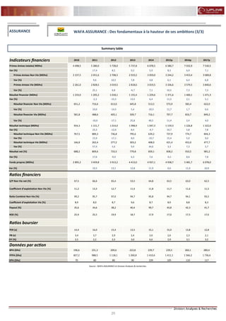 20
FLASH RESULTATS S1-2012
Summary table
Source : WAFA ASSURANCE et Division Analyses & recherches
ASSURANCE WAFA ASSURANCE : Des fondamentaux à la hauteur de ses ambitions (3/3)
Indicateurs financiers 2010 2011 2012 2013 2014 2015p 2016p 2017p
Primes émises totales( MDhs) 4 498,5 5 280,0 5 728,0 5 737,8 6 078,5 6 580,7 7 032,9 7 530,5
Var (%) - 17,4 8,5 0,2 5,9 8,3 6,9 7,1
Primes émises Non Vie (MDhs) 2 237,5 2 451,6 2 708,5 2 919,2 3 059,0 3 244,2 3 453,4 3 689,8
Var (%) - 9,6 10,5 7,8 4,8 6,1 6,4 6,8
Primes émises Vie (MDhs) 2 261,0 2 828,5 3 019,5 2 818,6 3 019,5 3 336,6 3 579,5 3 840,6
Var (%) - 25,1 6,8 -6,7 7,1 10,5 7,3 7,3
Résultat financier (MDhs) 1 233,0 1 205,2 1 018,1 1 155,4 1 229,6 1 371,6 1 400,1 1 471,3
Var (%) - -2,3 -15,5 13,5 6,4 11,5 2,1 5,1
Résultat financier Non Vie (MDhs) 651,2 716,6 613,0 645,8 513,5 573,9 583,4 622,0
Var (%) - 10,0 -14,5 5,4 -20,5 11,7 1,7 6,6
Résultat financier Vie (MDhs) 581,8 488,6 405,1 509,7 716,1 797,7 816,7 849,2
Var (%) - -16,0 -17,1 25,8 40,5 11,4 2,4 4,0
Résultat technique (MDhs) 934,3 1 151,7 1 014,0 1 098,9 1 047,3 1 159,3 1 226,8 1 322,0
Var (%) - 23,3 -12,0 8,4 -4,7 10,7 5,8 7,8
Résultat technique Non Vie (MDhs) 767,5 889,3 736,8 795,6 639,2 737,9 774,7 844,3
Var (%) - 15,9 -17,1 8,0 -19,7 15,4 5,0 9,0
Résultat technique Vie (MDhs) 166,8 262,4 277,2 303,2 408,0 421,4 452,0 477,7
Var (%) - 57,4 5,6 9,4 34,6 3,3 7,3 5,7
Résultat net (%) 688,2 809,6 733,5 779,8 839,1 838,2 910,5 981,2
Var (%) - 17,6 -9,4 6,3 7,6 -0,1 8,6 7,8
Fonds propres (MDhs) 2 895,2 3 459,8 3 913,2 4 413,0 4 937,1 4 938,7 5 481,7 6 078,0
Var (%) - 19,5 13,1 12,8 11,9 0,0 11,0 10,9
Ratios financiers
S/P Non Vie net (%) 67,5 66,6 65,4 53,5 64,8 63,5 63,0 62,5
Coefficient d’exploitation Non Vie (%) 11,2 13,3 12,7 11,4 11,8 11,7 11,6 11,5
Ratio Combiné Non Vie (%) 99,2 95,7 97,0 94,7 95,8 94,7 94,1 93,5
Coefficient d’exploitation Vie (%) 8,9 8,0 8,7 9,6 8,7 8,9 8,8 8,3
Payout (%) 35,6 34,6 38,2 40,4 99,7 43,8 42,3 41,7
ROE (%) 25,9 25,5 19,9 18,7 17,9 17,0 17,5 17,0
Ratios boursier
PER (x) 14,4 16,0 15,4 13,5 15,1 15,0 13,8 12,8
PB (x) 3,4 3,7 2,9 2,4 2,6 2,6 2,3 2,1
DY (%) 2,5 2,2 2,5 3,0 6,6 2,9 3,1 3,2
Données par action
BPA (Dhs) 196,6 231,3 209,6 222,8 239,7 239,5 260,1 280,4
FPPA (Dhs) 827,2 988,5 1 118,1 1 260,8 1 410,6 1 411,1 1 566,2 1 736,6
DPA (Dhs) 70 80 80 90 239 105 110 117
 