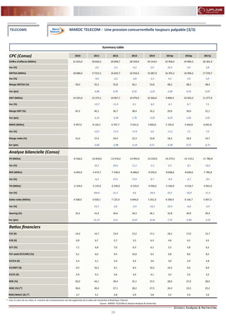 24
FLASH RESULTATS S1-2012
CPC (Conso) 2010 2011 2012 2013 2014 2015p 2016p 2017p
Chiffre d'affaires (MDhs) 31 655,0 30 836,5 29 848,7 28 559,0 29 144,0 33 958,4 34 984,3 36 301,9
Var (%) -2,6 -3,2 -4,3 2,0 16,5 3,0 3,8
EBITDA (MDhs) 18 686,0 17 012,1 16 643,7 16 016,0 15 687,0 16 355,2 16 906,2 17 559,7
Var (%) -9,0 -2,2 -3,8 -2,1 4,3 3,4 3,9
Marge EBITDA (%) 59,0 55,2 55,8 56,1 53,8 48,2 48,3 48,4
Var (pts) -3,86 0,59 0,32 -2,25 -5,66 0,16 0,05
EBIT (MDhs) 14 335,0 12 375,1 10 967,7 10 979,0 10 266,0 9 840,4 10 502,3 11 277,9
Var (%) -13,7 -11,4 0,1 -6,5 -4,1 6,7 7,4
Marge EBIT (%) 45,3 40,1 36,7 38,4 35,2 29,0 30,0 31,1
Var (pts) -5,15 -3,39 1,70 -3,22 -6,25 1,04 1,05
RNPG (MDhs) 9 397,0 8 124,1 6 707,7 5 541,0 5 850,0 5 192,0 5 564,8 6 001,8
Var (%) -13,5 -17,4 -17,4 5,6 -11,2 7,2 7,9
Marge nette (%) 31,0 27,4 24,4 22,3 22,8 18,2 18,9 19,7
Var (pts) -3,60 -2,98 -2,14 0,51 -4,58 0,73 0,75
Analyse bilancielle (Conso)
FR (MDhs) -8 166,0 -10 818,6 -13 476,0 -14 993,0 -14 229,0 -14 275,5 -13 119,2 -11 786,8
Var (%) 32,5 24,6 11,3 -5,1 0,3 -8,1 -10,2
BFR (MDhs) -6 062,0 -5 672,7 -7 236,0 -8 468,0 -9 293,0 -8 838,6 -8 600,6 -7 785,8
Var (%) -6,4 27,6 17,0 9,7 -4,9 -2,7 -9,5
TN (MDhs) -2 104,0 -5 145,9 -6 240,0 -6 525,0 -4 936,0 -5 436,9 -4 518,7 -4 001,0
Var (%) 144,6 21,3 4,6 -24,4 10,1 -16,9 -11,5
Dette nette (MDhs) 4 508,0 6 928,1 7 125,0 6 844,0 5 261,0 6 596,9 6 146,7 5 967,3
Var (%) 53,7 2,8 -3,9 -23,1 25,4 -6,8 -2,9
Gearing (%) 19,2 31,4 34,6 34,3 26,1 33,8 30,9 29,4
Var (pts) 12,19 3,21 -0,24 -8,24 7,73 -2,90 -1,55
Ratios financiers
P/E (X) 14,0 14,7 13,9 15,2 17,1 18,2 17,0 15,7
P/B (X) 6,9 6,7 5,7 5,5 6,3 4,6 4,5 4,5
D/Y (%) 7,1 6,8 7,0 6,3 6,1 5,5 5,8 6,2
FCF yield (FCF/MC) (%) 6,1 6,0 9,4 10,9 9,2 6,8 8,0 8,2
EV/CA (X) 4,3 4,1 3,4 3,2 3,6 3,0 2,9 2,8
EV/EBIT (X) 9,5 10,2 9,1 8,3 10,3 10,3 9,6 8,9
EV/IC (X) 4,9 4,3 3,6 3,4 4,1 3,2 3,2 3,2
ROE (%) 50,0 44,1 39,4 35,1 37,5 28,6 27,0 28,6
ROIC (%) (*) 36,6 30,4 27,1 28,2 27,5 24,3 23,5 25,2
ROIC/WACC (X) (*) 3,7 3,1 2,8 2,9 2,8 2,5 2,4 2,6
Source : MAROC TELECOM et Division Analyses & recherches
TELECOMS MAROC TELECOM : Une pression concurrentielle toujours palpable (3/3)
Summary table
* : Pour le calcul de ces ratios, le montant des investissements ont été augmentés de la valeur de transaction d'Atlantique Telecom
 