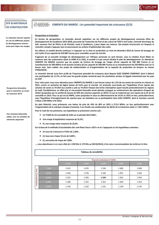 28
FLASH RESULTATS S1-2012
Perspectives et Evaluation
En termes de perspectives, le cimentier devrait capitaliser sur les différents projets de développement annoncés (Plan de
développement de Casablanca 2015-2020, poursuite de l’extension du Port et des usines de l’OCP à Jorf Lasfar, Centrale thermique de
Safi, nouveau Port de Pêche et de Chantier naval à Casablanca…) pour doper ses revenus. Des projets structurants sur lesquels le
cimentier compte s’appuyer tout en poursuivant ses actions d’optimisation des coûts.
Par ailleurs, la société devrait continuer à s’appuyer sur la mise en production au mois de décembre 2014 du Centre de broyage de
Jorf Lasfar d’une capacité de 450 000 Tonnes pour consolider sa part de marché.
S’agissant de sa nouvelle stratégie de développement sur l’Afrique annoncée en avril dernier, avec la création d’une filiale en
commun avec des actionnaires (dont la CIMR et la CDG), la société n’a pas encore décliné le plan de développement. En attendant,
CIMENTS DU MAROC annonce que les projets de Centres de broyage de Tanger (d’une capacité de 500 000 Tonnes et un
investissement de 300 MDhs) et de Guinée-Conakry (d’une capacité de 500 000 Tonnes et un investissement de 250 MDhs) sont sur la
bonne voie. Sans oublier son projet de modernisation et d’augmentation de la capacité de production du broyeur au niveau
d’INDUSAHA.
Le cimentier devrait aussi tirer profit de l’important potentiel de croissance dont dispose SUEZ CEMENT COMPANY, dont il détient
une participation de 11,7%, en lien avec les grands projets annoncés pour les prochaines années en Egypte notamment par les pays
du Golf.
Pour notre part, nous nous attendons pour CIMENTS DU MAROC à une hausse autour de 1,5% de ses ventes de ciments en volume en
2015, contre un prévision de légère baisse de 0,5% pour le marché. Un pronostic sous-tendu par l’hypothèse d’une reprise des
volumes de vente au T4-2015 (La société a subi au T4-2014 l’impact des fortes intempéries ayant touché particulièrement les régions
du Sud). Parallèlement, un effet prix et mix-produit favorable serait attendu conjugué au renforcement des opérations d’export de
clinker (projection par la société de hausse de 50% des volumes exportés en 2015). Ce qui se traduirait par une reprise de 6,1% du CA
consolidé en 2015. Pour ce qui est du RNPG, notre projection le situe en affermissement de 14,5% en 2015 en lien, particulièrement,
avec l’hypothèse d’enregistrement de reprises pour ses dotations sur sa participation dans SUEZ CEMENT, dont le montant cumulé
s’élève à 345 MDhs à fin 2014.
Au plan bilanciel, nous prévoyons une baisse de près de 43% du BFR en 2015 à 271,9 MDhs, en lien particulièrement avec
l’augmentation de la rubrique comptes d’associés. Il en résulte une amélioration de 38,4% de la trésorerie nette à 1 136,7 MDhs.
Pour le reste de nos prévisions, nos hypothèses se présentent comme suit :
 Un TCAM du CA consolidé de 4,8% sur la période 2014-2024 ;
 Une marge d’exploitation moyenne de 31,3% ;
 Et, une marge nette moyenne de 25,6%.
Sur la base de la méthode d’actualisation des cash flows futurs «DCF» et en s’appuyant sur les hypothèses suivantes :
 Un taux de croissance à l’infini de 1,50% ;
 Un taux sans risque 10 ans de 3,60% ;
 Et, une prime de risque de 7,00%.
…, nous aboutissons à un cours cible de 1 339 Dhs (1 179 Dhs au 09/10/2015), d’où notre recommandation de renforcer le titre.
Le cimentier devrait capitali-
ser sur les différents projets
de développement structu-
rants pour doper ses marges
BTP & MATERIAUX
DE CONSTRUCTION
CIMENTS DU MAROC : Un potentiel important de croissance (2/3)
Perspectives favorables
pour le cimentier au terme
de l’exercice 2015
Une situation bilancielle
solide, avec un excédent de
trésorerie important
Tableau de sensibilité
Taux de croissance à l'infini
0,50% 1,00% 1,50% 2,00% 2,50%
tauxd'actualisation
7,93% 1 415 1 470 1 534 1 609 1 698
8,43% 1 330 1 376 1 430 1 491 1 563
8,93% 1 255 1 294 1 339 1 391 1 450
9,43% 1 189 1 222 1 261 1 304 1 353
9,93% 1 130 1 159 1 191 1 228 1 270
 