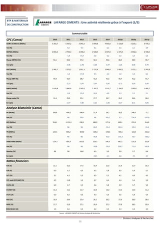 35
FLASH RESULTATS S1-2012
CPC (Conso) 2010 2011 2012 2013 2014 2015p 2016p 2017p
Chiffre d'affaires (MDhs) 5 353,7 5 567,2 5 043,3 5 049,8 4 935,0 5 110,9 5 216,1 5 470,1
Var (%) 4,0 -9,4 0,1 -2,3 3,6 2,1 4,9
EBITDA (MDhs) 2 844,6 2 793,3 2 390,2 2 528,5 2 447,8 2 471,4 2 552,6 2 720,0
Var (%) -1,8 -14,4 5,8 -3,2 1,0 3,3 6,6
Marge EBITDA (%) 53,1 50,2 47,4 50,1 49,6 48,4 48,9 49,7
Var (pts) -2,96 -2,78 2,68 -0,47 -1,25 0,58 0,79
EBIT (MDhs) 2 405,7 2 375,2 1 951,3 2 137,4 2 046,0 2 082,1 2 151,1 2 282,8
Var (%) -1,3 -17,8 9,5 -4,3 1,8 3,3 6,1
Marge EBIT (%) 44,9 42,7 38,7 42,3 41,5 40,7 41,2 41,7
Var (pts) -2,27 -3,97 3,64 -0,87 -0,72 0,50 0,49
RNPG (MDhs) 1 674,8 1 660,4 1 263,0 1 397,2 1 313,2 1 356,5 1 390,4 1 460,7
Var (%) -0,9 -23,9 10,6 -6,0 3,3 2,5 5,1
Marge nette (%) 31,4 29,9 25,1 27,7 26,7 26,5 26,6 26,6
Var (pts) -1,47 -4,80 2,62 -1,06 -0,17 0,11 0,05
Analyse bilancielle (Conso)
FR (MDhs) 338,4 -458,2 -580,9 51,4 29,1 30,0 248,6 -7,1
Var (%) NS 26,8 NS -43,5 3,3 728,4 -102,8
BFR (MDhs) 214,1 -1 153,5 238,1 380,9 177,4 499,1 372,0 314,0
Var (%) NS NS 60,0 -53,4 181,4 -25,5 -15,6
TN (MDhs) 124,3 695,2 -819,0 -329,5 -148,3 -469,1 -123,4 -321,0
Var (%) NS NS 59,8 55,0 -216,3 73,7 -160,2
Dette nette (MDhs) -124,3 -695,3 819,0 329,5 148,3 481,5 135,8 333,4
Var (%) NS NS -59,8 -55,0 224,7 -71,8 145,6
Gearing (%) NS NS 16,8 6,5 3,0 9,8 2,7 6,4
Var (pts) - - -10,4 -3,4 6,8 -7,1 3,7
Ratios financiers
P/E (X) 22,1 16,3 17,4 16,4 21,6 21,9 21,4 20,3
P/B (X) 6,0 5,3 4,5 4,5 5,8 6,0 5,9 5,7
D/Y (%) 3,1 4,3 5,3 6,5 5,1 4,1 4,0 4,3
FCF yield (FCF/MC) (%) 4,5 11,8 1,0 6,7 6,4 4,4 5,4 5,0
EV/CA (X) 6,9 4,7 4,5 4,6 5,8 5,9 5,7 5,5
EV/EBIT (X) 15,3 11,1 11,7 10,9 14,0 14,5 13,9 13,2
EV/IC (X) 6,0 6,0 4,0 4,3 5,6 5,6 5,8 5,4
ROE (%) 16,9 29,4 25,4 28,1 26,2 27,6 28,0 28,6
ROIC (%) 17,7 31,6 27,1 26,9 27,3 27,8 28,5 29,9
ROIC/WACC (X) 1,5 2,6 2,3 2,2 2,3 2,3 2,4 2,5
Source : LAFARGE CIMENTS et Division Analyses & Recherches
BTP & MATERIAUX
DE CONSTRUCTION
LAFARGE CIMENTS : Une activité résiliente grâce à l’export (1/3)
Summary table
 