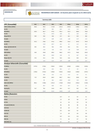 45
FLASH RESULTATS S1-2012
CPC (Consolidé) 2012 2013 2014 2015p 2016p 2017p2011
Chiffre d'affaires (MDhs) 705,5 1 115,8 1 812,3 2 022,6 2 258,1 2 586,2343,0
Var (%) 105,7 58,2 62,4 11,6 11,6 14,5-
EBE (MDhs) 181,7 377,6 501,4 527,3 584,8 724,8102,4
Var (%) 77,4 107,9 32,8 5,2 10,9 23,9-
Marge EBE (%) 25,8 33,8 27,7 26,1 25,9 28,029,9
Var (pts) -4,12 8,09 -6,18 -1,60 -0,17 2,13-
REX (MDhs) 178,6 371,0 490,0 510,3 567,8 707,8101,3
Var (%) +76,3 107,7 32,1 4,1 11,3 24,7-
Marge opérationnelle (%) 25,3 33,2 27,0 25,2 25,1 27,429,5
Var (pts) -4,22 7,93 -6,21 -1,81 -0,08 2,22-
RNPG (MDhs) 149,8 305,6 406,4 437,3 518,8 652,894,8
Var (%) 58,0 104,0 33,0 7,6 18,7 25,8-
Marge nette (%) 21,2 27,4 22,4 21,6 23,0 25,227,6
Var (pts) -6,41 6,15 -4,97 -0,80 1,36 2,27-
Analyse bilancielle (Consolidé)
FR (MDhs) 3 726,6 4 560,2 5 940,2 6 038,9 6 269,6 6 620,62 473,9
Var (%) 50,6 22,4 30,3 1,7 3,8 5,6-
BFR (MDhs) 3 532,6 4 296,0 5 034,5 5 585,9 6 048,9 6 597,32 549,6
Var (%) 38,6 21,6 17,2 11,0 8,3 9,1-
TN (MDhs) 193,9 264,2 905,7 453,1 220,8 23,3-75,7
Var (%) NS 36,2 242,8 -50,0 -51,3 -89,4-
Dette nette (MDhs) 1 438,6 2 341,4 1 744,8 1 932,4 2 045,4 2 129,5895,3
Var (%) 60,7 62,8 -25,5 10,7 5,8 4,1-
Gearing (%) 79,2 114,4 50,3 51,7 50,2 47,053,7
Var (pts) 25,49 35,14 -64,09 1,39 -1,51 -3,19-
Ratios financiers
P/E (X) - - 12,7 7,7 6,5 5,1-
P/B (X) - - 1,5 0,9 0,8 0,7-
D/Y (%) - - 3,2 5,4 5,9 7,8-
FCF yield (FCF/MC) (%) - - NS NS NS NS-
EV/CA (X) - - 3,8 2,6 2,4 2,1-
EV/REX (X) - - 14,1 10,4 9,5 7,7-
EV/IC (X) - - 1,3 0,9 0,9 0,8-
ROE (%) - - 14,7 12,1 13,3 15,2-
ROIC (%) - - 7,1 6,6 6,7 7,8-
ROIC/WACC (X) - - 0,7 0,7 0,7 0,8-
Source : RESIDENCES DAR SAADA et Division Analyses & recherches
IMMOBILIER RESIDENCES DAR SAADA : Un busines plan respecté au S1-2015 (3/3)
Summary table
 