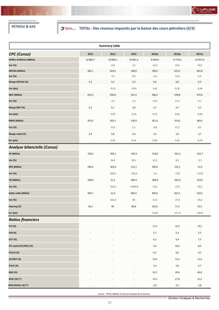 52
FLASH RESULTATS S1-2012
CPC (Conso) 2012 2013 2014 2015p 2016p 2017p
Chiffre d'affaires (MDhs) 10 883,7 10 800,1 10 961,2 8 294,8 9 174,0 10 457,9
Var (%) -0,8 1,5 -24,3 10,6 14,0
EBITDA (MDhs) 582,1 563,6 568,9 548,5 623,2 662,8
Var (%) -3,2 0,9 -3,6 13,6 6,4
Marge EBITDA (%) 5,3 5,2 5,2 6,6 6,8 6,3
Var (pts) -0,13 -0,03 1,42 0,18 -0,46
EBIT (MDhs) 452,3 440,8 431,5 386,2 430,8 470,0
Var (%) -2,5 -2,1 -10,5 11,5 9,1
Marge EBIT (%) 4,2 4,1 3,9 4,7 4,7 4,5
Var (pts) -0,07 -0,14 0,72 0,04 -0,20
RNPG (MDhs) 263,9 303,5 318,9 291,0 353,6 383,6
Var (%) 15,0 5,1 -8,8 21,5 8,5
Marge nette (%) 2,4 2,8 2,9 3,5 3,9 3,7
Var (pts) 0,39 0,10 0,60 0,35 -0,19
Analyse bilancielle (Conso)
FR (MDhs) -206,1 -282,1 -392,4 -518,9 -561,4 -542,7
Var (%) 36,9 39,1 32,2 8,2 -3,3
BFR (MDhs) 284,8 -303,3 412,1 390,0 102,2 -13,2
Var (%) -206,5 -235,9 -5,4 -73,8 -112,9
TN (MDhs) -490,9 21,2 -804,5 -909,0 -663,5 -529,5
Var (%) -104,3 -3 894,8 13,0 -27,0 -20,2
Dette nette (MDhs) 490,7 -21,4 804,5 909,0 663,5 529,5
Var (%) -104,4 NS 13,0 -27,0 -20,2
Gearing (%) 56,3 NS 89,8 102,6 71,5 53,5
Var (pts) - - 12,89 -31,12 -18,03
Ratios financiers
P/E (X) - - - 17,3 14,3 13,2
P/B (X) - - - 5,7 5,4 5,1
D/Y (%) - - - 6,1 6,3 7,3
FCF yield (FCF/MC) (%) - - - 3,4 10,0 8,0
EV/CA (X) - - - 0,7 0,6 0,5
EV/EBIT (X) - - - 15,4 13,3 11,9
EV/IC (X) - - - 3,3 3,6 3,7
ROE (%) - - - 32,7 39,0 40,0
ROIC (%) (*) - - - 15,5 17,8 21,2
ROIC/WACC (X) (*) - - - 2,0 2,3 2,8
Source : TOTAL MAROC et Division Analyses & recherches
PETROLE & GAZ
TOTAL : Des revenus impactés par la baisse des cours pétroliers (3/3)
Summary table
 