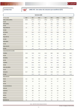 77
FLASH RESULTATS S1-2012
CPC (Consolidé) 2010 2011 2012 2013 2014 2015p 2016p 2017p
Chiffre d'affaires (MDhs) 4 887,8 5 401,4 5 671,5 5 788,6 6 324,6 7 269,0 8 406,3 9 606,0
Var (%) - 10,5 5,0 2,1 9,3 14,9 15,6 14,3
EBITDA (MDhs) 213,3 314,8 285,2 266,5 320,5 476,8 527,3 563,4
Var (%) - 47,6 -9,4 -6,6 20,2 48,8 10,6 6,8
Marge EBITDA (%) 4,4 5,8 5,0 4,6 5,1 6,6 6,3 5,9
Var (pts) - 1,46 -0,80 -0,42 0,46 1,49 -0,29 -0,41
EBIT (MDhs) 80,2 162,4 167,7 139,9 170,2 200,8 238,1 271,5
Var (%) - 102,6 3,3 -16,6 21,7 18,0 18,6 14,0
Marge EBIT (%) 1,6 3,0 3,0 2,4 2,7 2,8 2,8 2,8
Var (pts) - 1,37 -0,05 -0,54 0,28 0,07 0,07 -0,01
RNPG (MDhs) 53,4 47,9 117,8 55,9 81,0 94,1 119,9 139,6
Var (%) - -10,3 146,1 -52,5 44,8 16,1 27,5 16,4
Marge nette (%) 1,1 0,9 2,1 0,9 1,3 1,3 1,4 1,5
Var (pts) - -0,21 1,19 -1,11 0,31 0,01 0,13 0,03
Analyse bilancielle (Consolidé)
FR (MDhs) -534,6 -125,6 -142,3 -491,6 388,3 -86,8 -287,5 -662,3
Var (%) 76,5 -13,3 -245,6 NS NS -231,4 -130,3
BFR (MDhs) -688,9 -758,4 -463,0 -364,5 -193,1 -507,5 -586,4 -668,7
Var (%) -10,1 38,9 21,3 47,0 -162,9 -15,5 -14,0
TN (MDhs) 154,3 632,8 320,7 -127,1 581,4 420,7 298,8 6,4
Var (%) 310,1 -49,3 NS NS -0,28 -0,29 -0,98
Dette nette (MDhs) 1 579,6 1 161,0 1 404,7 1 843,1 2 018,1 2 048,3 2 046,7 1 893,6
Var (%) -26,5 21,0 31,2 9,5 1,5 -0,1 -7,5
Gearing (%) 187,7 93,5 103,4 144,7 150,8 157,9 145,1 124,6
Var (pts) -94,19 9,90 41,32 6,03 7,11 -12,81 -20,48
Ratios financiers
P/E (X) 62,0 73,4 29,0 66,0 41,9 34,7 27,2 23,4
P/B (X) 3,9 2,8 2,5 2,9 2,6 2,7 2,5 2,3
D/Y (%) - - 4,4 - 2,9 - 0,8 1,3
FCF yield (FCF/MC) (%) -64,0 -3,2 3,6 -3,7 -9,1 5,1 1,8 7,9
EV/CA (X) 1,0 0,9 0,8 1,0 0,9 0,7 0,6 0,5
EV/EBIT (X) 61,0 28,8 28,7 39,6 31,8 26,9 22,7 19,3
EV/IC (X) 2,0 1,9 1,7 1,8 1,6 1,6 1,6 1,5
ROE (%) 6,5 4,6 9,1 4,3 6,3 7,5 9,6 10,3
ROIC (%) 3,4 4,7 4,5 3,3 3,7 4,2 4,9 5,5
ROIC/WACC (X) 0,4 0,6 0,6 0,4 0,5 0,5 0,6 0,7
Source : LABEL’VIE et Division Analyses & recherches
DISTRIBUTION LABEL’VIE : Une valeur de croissance par excellence (3/3)
Summary table
 