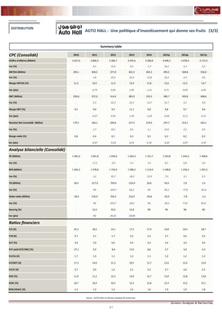81
FLASH RESULTATS S1-2012
CPC (Consolidé) 2010 2011 2012 2013 2014 2015p 2016p 2017p
Chiffre d'affaires (MDhs) 2 627,0 2 866,5 3 306,7 3 455,6 3 396,8 3 948,3 4 078,4 4 173,4
Var (%) - 9,1 15,4 4,5 -1,7 16,2 3,3 2,3
EBITDA (MDhs) 295,1 300,5 377,0 461,5 402,3 495,5 509,8 530,0
Var (%) - 1,8 25,5 22,4 -12,8 23,2 2,9 4,0
Marge EBITDA (%) 11,2 10,5 11,4 13,4 11,8 12,6 12,5 12,7
Var (pts) - -0,75 0,92 1,95 -1,51 0,71 -0,05 0,20
EBIT (MDhs) 250,6 257,0 314,4 381,9 333,3 385,7 393,8 408,6
Var (%) - 2,5 22,3 21,5 -12,7 15,7 2,1 3,8
Marge EBIT (%) 9,5 9,0 9,5 11,1 9,8 9,8 9,7 9,8
Var (pts) - -0,57 0,54 1,54 -1,24 -0,04 -0,11 0,13
Résultat Net Consolidé (MDhs) 179,1 182,1 200,6 217,5 219,9 247,7 253,1 263,1
Var (%) - 1,7 10,1 8,5 1,1 12,6 2,2 4,0
Marge nette (%) 6,8 6,4 6,1 6,3 6,5 6,3 6,2 6,3
Var (pts) - -0,47 -0,29 0,23 0,18 -0,20 -0,07 0,10
Analyse bilancielle (Consolidé)
FR (MDhs) 1 281,6 1 061,8 1 030,6 1 063,3 1 141,7 1 233,8 1 244,0 1 268,6
Var (%) - -17,1 -2,9 3,2 7,4 8,1 0,8 2,0
BFR (MDhs) 1 263,2 1 278,8 1 734,9 1 280,2 1 114,9 1 198,8 1 236,3 1 267,2
Var (%) - 1,2 35,7 -26,2 -12,9 7,5 3,1 2,5
TN (MDhs) 18,4 -217,0 -704,4 -216,9 26,8 34,9 7,8 1,4
Var (%) - NS -224,7 69,2 NS 30,3 -77,8 -81,8
Dette nette (MDhs) -18,4 216,9 704,4 216,9 -26,8 -34,9 -7,8 -1,4
Var (%) - NS 224,7 -69,2 NS -30,3 77,8 81,8
Gearing (%) - 13,4 42,6 12,8 NS NS NS NS
Var (pts) - NS 29,25 -29,89 - - - -
Ratios financiers
P/E (X) 24,3 18,5 14,1 17,5 17,9 19,8 19,4 18,7
P/B (X) 2,7 2,1 1,7 2,2 2,2 2,7 2,6 2,5
D/Y (%) 3,9 5,0 6,0 4,4 4,3 3,4 3,4 3,4
FCF yield (FCF/MC) (%) -27,1 2,9 -8,6 17,6 8,6 2,7 3,9 4,3
EV/CA (X) 1,7 1,3 1,1 1,2 1,1 1,2 1,2 1,2
EV/EBIT (X) 17,3 14,0 11,3 10,5 11,7 12,6 12,4 12,0
EV/IC (X) 2,7 2,0 1,5 2,1 2,3 2,7 2,6 2,5
ROE (%) 11,0 11,2 12,3 13,0 12,7 13,9 13,8 13,8
ROIC (%) 10,7 10,4 10,5 12,5 12,8 15,4 15,2 15,1
ROIC/WACC (X) 1,3 1,3 1,3 1,5 1,6 1,9 1,9 1,8
Source : AUTO HALL et Division Analyses & recherches
DISTRIBUTION
Summary table
AUTO HALL : Une politique d’investissement qui donne ses fruits (3/3)
 