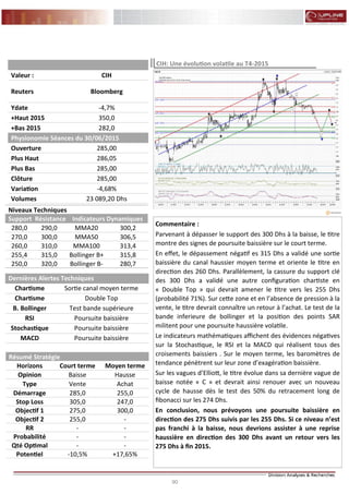 90
FLASH RESULTATS S1-2012
Commentaire :
Parvenant à dépasser le support des 300 Dhs à la baisse, le titre
montre des signes de poursuite baissière sur le court terme.
En effet, le dépassement négatif es 315 Dhs a validé une sortie
baissière du canal haussier moyen terme et oriente le titre en
direction des 260 Dhs. Parallèlement, la cassure du support clé
des 300 Dhs a validé une autre configuration chartiste en
« Double Top » qui devrait amener le titre vers les 255 Dhs
(probabilité 71%). Sur cette zone et en l’absence de pression à la
vente, le titre devrait connaître un retour à l’achat. Le test de la
bande inferieure de bollinger et la position des points SAR
militent pour une poursuite haussière volatile.
Le indicateurs mathématiques affichent des évidences négatives
sur la Stochastique, le RSI et la MACD qui réalisent tous des
croisements baissiers . Sur le moyen terme, les baromètres de
tendance pénètrent sur leur zone d’exagération baissière.
Sur les vagues d’Elliott, le titre évolue dans sa dernière vague de
baisse notée « C » et devrait ainsi renouer avec un nouveau
cycle de hausse dès le test des 50% du retracement long de
fibonacci sur les 274 Dhs.
En conclusion, nous prévoyons une poursuite baissière en
direction des 275 Dhs suivis par les 255 Dhs. Si ce niveau n’est
pas franchi à la baisse, nous devrions assister à une reprise
haussière en direction des 300 Dhs avant un retour vers les
275 Dhs à fin 2015.
CIH: Une évolution volatile au T4-2015
Niveaux Techniques
Support Résistance Indicateurs Dynamiques
280,0 290,0 MMA20 300,2
270,0 300,0 MMA50 306,5
260,0 310,0 MMA100 313,4
255,4 315,0 Bollinger B+ 315,8
250,0 320,0 Bollinger B- 280,7
Dernières Alertes Techniques
Chartisme Sortie canal moyen terme
Chartisme Double Top
B. Bollinger Test bande supérieure
RSI Poursuite baissière
Stochastique Poursuite baissière
MACD Poursuite baissière
Valeur : CIH
Reuters Bloomberg
Ydate -4,7%
+Haut 2015 350,0
+Bas 2015 282,0
Physionomie Séances du 30/06/2015
Ouverture 285,00
Plus Haut 286,05
Plus Bas 285,00
Clôture 285,00
Variation -4,68%
Volumes 23 089,20 Dhs
Résumé Stratégie
Horizons Court terme Moyen terme
Opinion Baisse Hausse
Type AchatVente
Démarrage 255,0285,0
Stop Loss 247,0305,0
Objectif 1 275,0 300,0
Objectif 2 -255,0
RR --
Probabilité --
Qté Optimal --
Potentiel +17,65%-10,5%
 