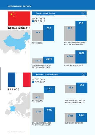 2015 Full Year Report10
FRANCE
Results - France Branch
Source: 2015 Consolidated Accounts
NET INCOME NET OPERATING INCOME
BEFORE IMPAIRMENTS
LOANS AND ADVANCES
TO CUSTOMERS (NET)
CUSTOMER DEPOSITS
M€
DEC 2014
DEC 2015
51.9
2,455
3,727
-41.1
67.8
2,441
4,029
43.2
CHINA/MACAO
NET INCOME NET OPERATING INCOME
BEFORE IMPAIRMENTS
LOANS AND ADVANCES
TO CUSTOMERS (NET)
CUSTOMER DEPOSITS
Results - BNU Macau
Source: 2015 Consolidated Accounts
M€
DEC 2014
DEC 2015
4,300
55.7
2,272
41.9
5,837
75.0
3,081
58.8
INTERNATIONALACTIVITY
 