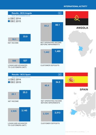 CGD INVESTOR’S JOURNAL 11
ANGOLA
Results - BCG Angola
Source: 2015 Consolidated Accounts
NET INCOME NET OPERATING INCOME
BEFORE IMPAIRMENTS
LOANS AND ADVANCES
TO CUSTOMERS (NET)
CUSTOMER DEPOSITS
M€
DEC 2014
DEC 2015
85.2
1,442
18.1
506
88.1
1,489
33.9
527
SPAIN
Results - BCG Spain
Source: 2015 Consolidated Accounts
NET INCOME NET OPERATING INCOME
BEFORE IMPAIRMENTS
LOANS AND ADVANCES
TO CUSTOMERS (NET)
CUSTOMER DEPOSITS
M€
DEC 2014
DEC 2015
3,145
46.4
2,926
20.1
2,513
54.5
2,324
25.3
INTERNATIONALACTIVITY
 