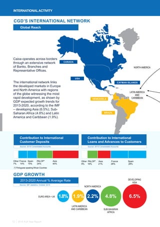 2015 Full Year Report12
CGD’S INTERNATIONAL NETWORK
Global Reach
Caixa operates across borders
through an extensive network
of Banks, Branches and
Representative Offices.
The international network links
the developed markets in Europe
and North America with regions
of the globe witnessing the most
rapid development, as shown by
GDP expected growth trends for
2013-2020, according to the IMF
– developing Asia (6.5%), Sub-
Saharan Africa (4.8%) and Latin
America and Caribbean (1.9%).
GDP GROWTH
2013-2020 Annual % Average Rate
LATIN AMERICA
AND CARIBBEAN
NORTH AMERICA
SUB-SAHARAN
AFRICA
DEVELOPING
ASIA
Source: IMF statistics, October 2015
Source: 2015 Consolidated Accounts
Contribution to International
Loans and Advances to Customers
Source: 2015 Consolidated Accounts
Contribution to International
Customer Deposits
(*) Portuguese speaking African Countries
Other France Spain PALOP* Asia
7% 14% 15% 24% 40%
Other PALOP* Asia France Spain
9% 16% 21% 26% 28%
6.5%2.2%1.9%1.8% 4.8%EURO AREA + UK
LATIN AMERICA
AND
CARIBBEAN
NORTH AMERICA
CAYMAN ISLANDS
USA
VENEZUELA
CANADA
BRAZIL
INTERNATIONALACTIVITY
 