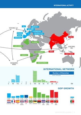 CGD INVESTOR’S JOURNAL 13
Large network connecting mature and fast growing markets.
Extensive network of Banks, Branches and Representative Offices.
GDP GROWTH
764
Number of Branches
INTERNATIONAL NETWORK
ALGERIA
SUB-SAHARAN
AFRICA
DEVELOPING
ASIA
EURO AREA + UK
SOUTH AFRICA
ANGOLA
CAPE VERDE
UK
SPAIN
FRANCE
PORTUGAL
GERMANY
BELGIUM
LUXEMBOURG
SWITZERLAND
MOZAMBIQUE INDIA
EAST TIMOR
CHINA
Source: www.cgd.pt
20 1422 191 40 44 141
0.9%6.6% 5.0%1.1%2.4% 8.9% 4.6% 3.3% 2.0%2.3%1.3% 1.7%3.8%
2 48 112
PORTUGALCHINA EAST
TIMOR
BRAZILUSA MOZAMBIQUE ANGOLA CAPE
VERDE
SOUTH
AFRICA
UNITED
KINGDOM
LUXEMBOURG FRANCE SPAIN
INTERNATIONALACTIVITY
 
