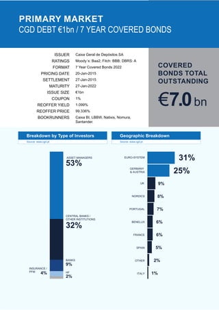 CGD INVESTOR’S JOURNAL 15
PRIMARY MARKET
CGD DEBT €1bn / 7 YEAR COVERED BONDS
ISSUER Caixa Geral de Depósitos SA
RATINGS Moody´s: Baa2; Fitch: BBB; DBRS: A
FORMAT 7 Year Covered Bonds 2022
PRICING DATE 20-Jan-2015
SETTLEMENT 27-Jan-2015
MATURITY 27-Jan-2022
ISSUE SIZE €1bn
COUPON 1%
REOFFER YIELD 1.099%
REOFFER PRICE 99.336%
BOOKRUNNERS Caixa BI, LBBW, Natixis, Nomura,
Santander.
Breakdown by Type of Investors
Source: www.cgd.pt
Geographic Breakdown
Source: www.cgd.pt
€7.0bn
COVERED
BONDS TOTAL
OUTSTANDING
 