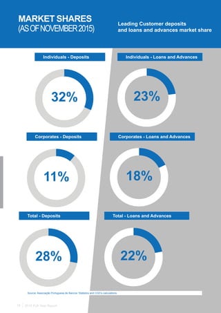 2015 Full Year Report16
MARKET SHARES
(ASOFNOVEMBER2015)
32%
Individuals - Deposits
11%
Corporates - Deposits
Total - Deposits
28%
Corporates - Loans and Advances
18%
Individuals - Loans and Advances
23%
Total - Loans and Advances
Source: Associação Portuguesa de Bancos ‘Statistics and CGD’s calculations.
22%
Leading Customer deposits
and loans and advances market share
 