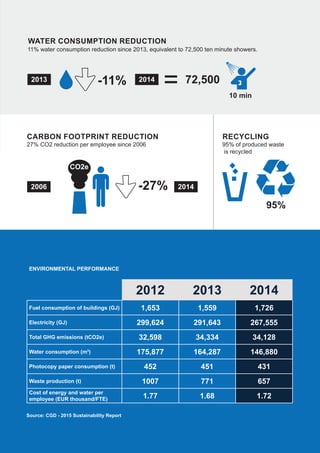 CGD INVESTOR’S JOURNAL 19
27% CO2 reduction per employee since 2006 95% of produced waste
is recycled
WATER CONSUMPTION REDUCTION
11% water consumption reduction since 2013, equivalent to 72,500 ten minute showers.
CARBON FOOTPRINT REDUCTION
ENVIRONMENTAL PERFORMANCE
2012 2013 2014
Fuel consumption of buildings (GJ) 1,653 1,559 1,726
Electricity (GJ) 299,624 291,643 267,555
Total GHG emissions (tCO2e) 32,598 34,334 34,128
Water consumption (m3
) 175,877 164,287 146,880
Photocopy paper consumption (t) 452 451 431
Waste production (t) 1007 771 657
Cost of energy and water per
employee (EUR thousand/FTE) 1.77 1.68 1.72
Source: CGD - 2015 Sustainability Report
RECYCLING
 