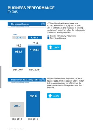 2015 Full Year Report4
BUSINESS PERFORMANCE
FY2015
Income from financial operations
Net Interest Income
M€
M€
Source: 2015 Consolidated Accounts
Source: 2015 Consolidated Accounts
CGD achieved net interest income of
€1,187.9 million in 2015, up 14.4% over
2014, on the back of a decrease in funding
costs which more than offset the reduction in
interest on lending activities.
Income from financial operations, in 2015,
totalled €350.0 million against €201.7 million
in the preceding year, benefiting from the
good performance of the government debt
markets.
Income from equity instruments
Net interest income
DEC 2014
350.0
201.7
DEC 2015
73.6%
DEC 2014
1,038.3 1,187.9
74.3
1,113.6
988.7
49.6
DEC 2015
14.4%
TOTAL
 
