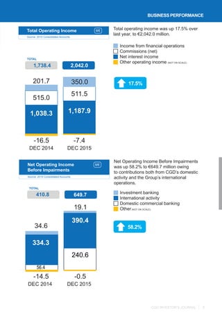 CGD INVESTOR’S JOURNAL 5
BUSINESS PERFORMANCE
Total Operating Income M€
Source: 2015 Consolidated Accounts
Net Operating Income
Before Impairments
Source: 2015 Consolidated Accounts
M€
Income from financial operations
Commissions (net)
Net interest income
Other operating income (NOT ON SCALE)
Investment banking
International activity
Domestic commercial banking
Other(NOT ON SCALE)
Net Operating Income Before Impairments
was up 58.2% to €649.7 million owing
to contributions both from CGD’s domestic
activity and the Group’s international
operations.
Total operating income was up 17.5% over
last year, to €2,042.0 million.
410.8 649.7
TOTAL
19.1
-0.5
34.6
-14.5
DEC 2014 DEC 2015
390.4
334.3
240.6
56.4
58.2%
-7.4
201.7
-16.5
DEC 2014 DEC 2015
511.5
515.0
1,187.91,038.3
350.0
TOTAL
1,738.4 2,042.0
17.5%
 