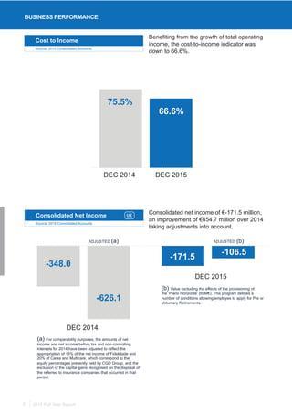2015 Full Year Report6
Cost to Income
Source: 2015 Consolidated Accounts
Consolidated Net Income
Source: 2015 Consolidated Accounts
M€
DEC 2014
DEC 2015
Benefiting from the growth of total operating
income, the cost-to-income indicator was
down to 66.6%.
Consolidated net income of €-171.5 million,
an improvement of €454.7 million over 2014
taking adjustments into account.
(a) For comparability purposes, the amounts of net
income and net income before tax and non-controlling
interests for 2014 have been adjusted to reflect the
appropriation of 15% of the net income of Fidelidade and
20% of Cares and Multicare, which correspond to the
equity percentages presently held by CGD Group, and the
exclusion of the capital gains recognised on the disposal of
the referred to insurance companies that occurred in that
period.
(b) Value excluding the effects of the provisioning of
the ‘Plano Horizonte’ (65M€). This program defines a
number of conditions allowing employes to apply for Pre or
Voluntary Retirements.
ADJUSTED (a) ADJUSTED (b)
-626.1
-106.5
DEC 2014 DEC 2015
66.6%
75.5%
-348.0
-171.5
BUSINESS PERFORMANCE
 
