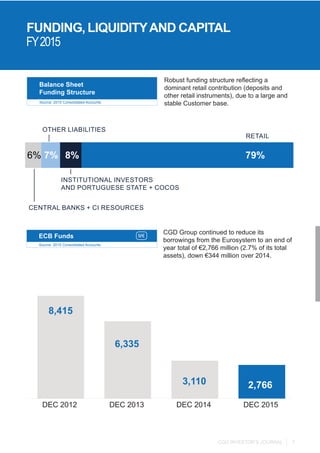 CGD INVESTOR’S JOURNAL 7
ECB Funds
Source: 2015 Consolidated Accounts
CGD Group continued to reduce its
borrowings from the Eurosystem to an end of
year total of €2,766 million (2.7% of its total
assets), down €344 million over 2014.
M€
Balance Sheet
Funding Structure
Robust funding structure reflecting a
dominant retail contribution (deposits and
other retail instruments), due to a large and
stable Customer base.Source: 2015 Consolidated Accounts
INSTITUTIONAL INVESTORS
AND PORTUGUESE STATE + COCOS
CENTRAL BANKS + CI RESOURCES
OTHER LIABILITIES
DEC 2015DEC 2013 DEC 2014DEC 2012
79%
RETAIL
8%7%6%
8,415
6,335
3,110 2,766
FUNDING, LIQUIDITYAND CAPITAL
FY2015
 