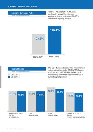 2015 Full Year Report8
Liquidity Coverage Ratio
Source: 2015 Consolidated Accounts
Capital Ratios
Source: 2015 Consolidated Accounts
The LCR indicator at 146.4% was
significantly above the minimum
requirements and indicative of CGD’s
comfortable liquidity position.
The CET 1 phased-in and fully implemented
ratios, calculated under CRD IV/CRR rules,
at 10.8% and 10.0% in December 2015
respectively, confirmed a balanced CGD’s
current capital position.
DEC 2014
DEC 2015
DEC 2014
COMMON EQUITY
TIER 1
(PHASED-IN)
COMMON EQUITY
TIER 1
(FULLY IMPLEMENTED)
TOTAL
(PHASED-IN)
TIER 1
(PHASED-IN)
DEC 2015
146.4%
103.6%
11.1% 10.8% 11.1%
12.9%
10.2%10.8%
12.2%
10.0%
FUNDING, LIQUIDITYAND CAPITAL
 