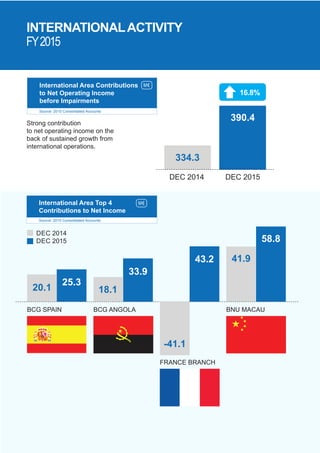 CGD INVESTOR’S JOURNAL 9
DEC 2014
DEC 2015
Strong contribution
to net operating income on the
back of sustained growth from
international operations.
International Area Top 4
Contributions to Net Income
M€
Source: 2015 Consolidated Accounts
International Area Contributions
to Net Operating Income
before Impairments
M€
Source: 2015 Consolidated Accounts
DEC 2014 DEC 2015
390.4
334.3
INTERNATIONALACTIVITY
FY2015
BNU MACAU
FRANCE BRANCH
BCG ANGOLABCG SPAIN
58.8
41.943.2
-41.1
33.9
18.1
25.3
20.1
16.8%
 