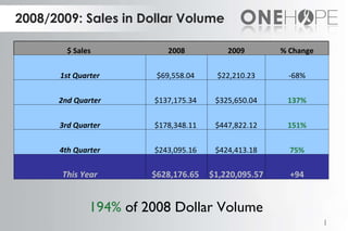 2008/2009: Sales in Dollar Volume 194%  of 2008 Dollar Volume $ Sales  2008 2009 % Change 1st Quarter $69,558.04  $22,210.23 -68% 2nd Quarter $137,175.34  $325,650.04 137% 3rd Quarter $178,348.11  $447,822.12 151% 4th Quarter $243,095.16  $424,413.18 75% This Year $628,176.65  $1,220,095.57 +94 