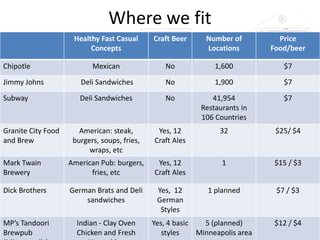 Where we fit
Healthy Fast Casual
Concepts
Craft Beer Number of
Locations
Price
Food/beer
Chipotle Mexican No 1,600 $7
Jimmy Johns Deli Sandwiches No 1,900 $7
Subway Deli Sandwiches No 41,954
Restaurants in
106 Countries
$7
Granite City Food
and Brew
American: steak,
burgers, soups, fries,
wraps, etc
Yes, 12
Craft Ales
32 $25/ $4
Mark Twain
Brewery
American Pub: burgers,
fries, etc
Yes, 12
Craft Ales
1 $15 / $3
Dick Brothers German Brats and Deli
sandwiches
Yes, 12
German
Styles
1 planned $7 / $3
MP’s Tandoori
Brewpub
Indian - Clay Oven
Chicken and Fresh
Yes, 4 basic
styles
5 (planned)
Minneapolis area
$12 / $4
 