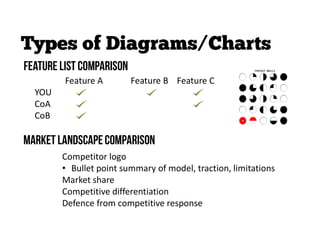 Feature A Feature B Feature C
YOU
CoA
CoB
Competitor logo
• Bullet point summary of model, traction, limitations
Market share
Competitive differentiation
Defence from competitive response
Market landscapecomparison
Feature List Comparison
 