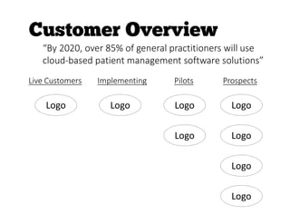 “By 2020, over 85% of general practitioners will use
cloud-based patient management software solutions”
Live Customers Implementing Pilots Prospects
Logo Logo Logo Logo
Logo
Logo
Logo
Logo
 