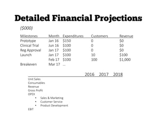 ($000)
Milestones Month Expenditures Customers Revenue
Prototype Jan 16 $150 0 $0
Clinical Trial Jun 16 $100 0 $0
Reg Approval Jan 17 $100 0 $0
Launch Jan 17 $100 10 $100
Feb 17 $100 100 $1,000
Breakeven Mar 17 …
2016 2017 2018
Unit Sales
Consumables
Revenue
Gross Profit
OPEX
• Sales & Marketing
• Customer Service
• Product Development
EBIT
 