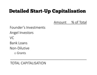 Amount % of Total
Founder’s Investments
Angel Investors
VC
Bank Loans
Non-Dilutive
o Grants
_______________________________________
TOTAL CAPITALISATION
 