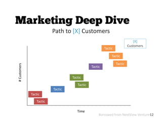 TacticTactic
TacticTactic
TacticTactic
#Customers
Time
TacticTactic
TacticTactic
TacticTactic
TacticTactic
[X]
Customers
TacticTactic
TacticTactic
12
Path to [X] Customers
Borrowed from NextView Ventures
 