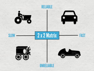 RELIABLE




SLOW   2 x 2 Matrix   FAST




        UNRELIABLE
 