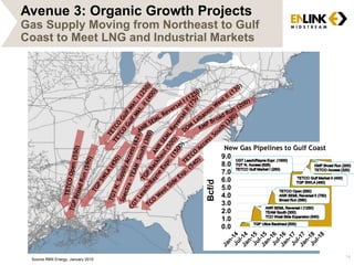 Avenue 3: Organic Growth Projects
Gas Supply Moving from Northeast to Gulf
Coast to Meet LNG and Industrial Markets
14Source: EIA/RBN Energy
0.0
1.0
2.0
3.0
4.0
5.0
6.0
7.0
8.0
9.0
Bcf/d
New Gas Pipelines to Gulf Coast
Source RBN Energy, January 2015
 