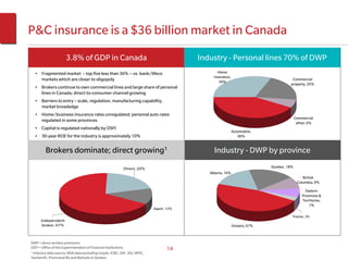 P&C insurance is a $36 billion market in Canada
                      3.8% of GDP in Canada                                             Industry - Personal lines 70% of DWP
  • Fragmented market – top five less than 36% -- vs. bank/lifeco                              Home
                                                                                             insurance,
    markets which are closer to oligopoly                                                       30%
                                                                                                                                   Commercial
                                                                                                                                  property, 20%
  • Brokers continue to own commercial lines and large share of personal
    lines in Canada; direct-to-consumer channel growing
  • Barriers to entry – scale, regulation, manufacturing capability,
    market knowledge
  • Home/business insurance rates unregulated; personal auto rates
                                                                                                                                       Commercial
    regulated in some provinces
                                                                                                                                        other, 6%
  • Capital is regulated nationally by OSFI
                                                                                                          Automobile,
  • 30-year ROE for the industry is approximately 10%                                                        40%


         Brokers dominate; direct growing1                                                   Industry - DWP by province
                                                           Direct, 20%                                                   Quebec, 18%
                                                                                           Alberta, 16%
                                                                                                                                           British
                                                                                                                                        Columbia, 9%

                                                                                                                                             Eastern
                                                                                                                                           Provinces &
                                                                                                                                           Territories,
                                                                                                                                               7%
                                                                           Agent, 13%

                                                                                                                                   Prairies, 3%
      Independent
       broker, 67%                                                                                        Ontario, 47%



DWP = direct written premiums
OSFI = Office of the Superintendent of Financial Institutions                     14
1 Industry data source: MSA data excluding Lloyds, ICBC, SAF, SGI, MPIC,

Genworth, Promutual Re and Mutuals in Quebec.
 