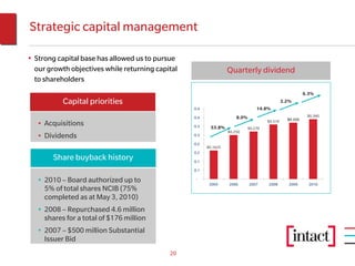 Strategic capital management

• Strong capital base has allowed us to pursue
  our growth objectives while returning capital                   Quarterly dividend
  to shareholders
                                                                                                          6.3%
           Capital priorities                                                                  3.2%
                                                  0.4                            14.8%
                                                  0.4                 8.0%                                 $0.340
                                                                                      $0.310     $0.320
   • Acquisitions                                 0.3     53.8%              $0.270
                                                                  $0.250
   • Dividends                                    0.3

                                                  0.2
                                                        $0.1625
                                                  0.2
        Share buyback history                     0.1

                                                  0.1

   • 2010 – Board authorized up to                 -
                                                         2005     2006       2007     2008        2009      2010
     5% of total shares NCIB (75%
     completed as at May 3, 2010)
   • 2008 – Repurchased 4.6 million
     shares for a total of $176 million
   • 2007 – $500 million Substantial
     Issuer Bid
                                            20
 