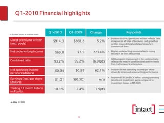 Q1-2010 Financial highlights


(in $ millions, except as otherwise noted)
                                             Q1-2010    Q1-2009     Change                         Key points
                                                                                • Increase in direct premiums written reflects rate
Direct premiums written                        $914.3     $868.8       5.2%       increases in all lines of business, and growth in
(excl. pools)                                                                     written insured risks (units) particularly in
                                                                                  commercial lines

Net underwriting income                         $69.0       $7.9     773.4%     • Higher underwriting income reflects strong
                                                                                  results in all lines of business

                                                                                • 600 basis point improvement in the combined ratio
Combined ratio                                  93.2%      99.2%     (6.0)pts     reflects mild weather conditions and positive results
                                                                                  from the Company’s actions plans

Net operating income                            $0.94      $0.58      62.1%     • Increase in net operating income per share
per share (dollars)                                                               driven by improved underwriting performance

                                                                                • Improved EPS and ROE reflect strong operating
Earnings (loss) per share                       $1.01     $(0.30)        n/a      results and investment gains compared to
(dollars)                                                                         investment losses in Q1 2009.

Trailing 12 month Return                       10.3%        2.4%      7.9pts
on Equity


 as of Mar. 31, 2010




                                                             6
 