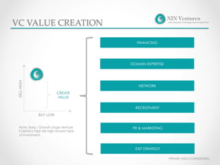 VC  VALUE  CREATION	
FINANCING

SELL HIGH

DOMAIN EXPERTISE

NETWORK
CREATE
VALUE
RECRUITMENT
BUY LOW

Note: Early / Growt...