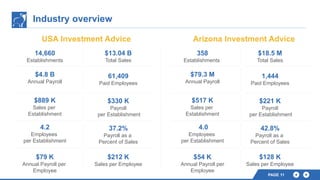 Industry overview
PAGE 11
USA Investment Advice
14,660
Establishments
$13.04 B
Total Sales
$4.8 B
Annual Payroll
61,409
Paid Employees
$889 K
Sales per
Establishment
$330 K
Payroll
per Establishment
4.2
Employees
per Establishment
37.2%
Payroll as a
Percent of Sales
$79 K
Annual Payroll per
Employee
$212 K
Sales per Employee
Arizona Investment Advice
358
Establishments
$18.5 M
Total Sales
$79.3 M
Annual Payroll
1,444
Paid Employees
$517 K
Sales per
Establishment
$221 K
Payroll
per Establishment
4.0
Employees
per Establishment
42.8%
Payroll as a
Percent of Sales
$54 K
Annual Payroll per
Employee
$128 K
Sales per Employee
 
