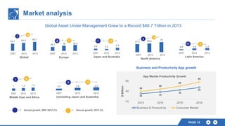 Market analysis
PAGE 12
28 36
46
58
39
50
65
85
-10
40
90
2013 2014 2015 2016
$Billion
App Market Productivity Growth
Business & Productivity Consumer Market
Business and Productivity App growth
Global Asset Under Management Grew to a Record $68.7 Trillion in 2013
5.4 5.2
6.2
2007 2012 2013
Japan and Australia
-1 1854.7 60.9 68.7
2007 2012 2013
Global
2 13
27.3 29.4
34
2007 2012 2013
North America
2
16
16.1 18 19.3
2007 2012 2013
Europe
2 7
0.8 1.5 1.7
2007 2012 2013
Latin America
13 8
2.5 3.8 4.4
2007 2012 2013
(excluding Japan and Australia)
149
3 18
1 1.2 1.4
2007 2012 2013
Middle East and Africa
Annual growth, 2007-2012 (%) Annual growth, 2013 (%)
 