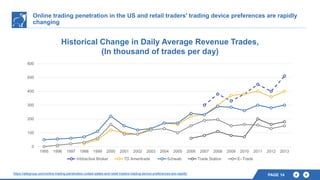 Online trading penetration in the US and retail traders' trading device preferences are rapidly
changing
PAGE 14
0
100
200
300
400
500
600
1995 1996 1997 1998 1999 2000 2001 2002 2003 2004 2005 2006 2007 2008 2009 2010 2011 2012 2013
Intdractive Broker TD Ameritrade Schwab Trade Station E- Trade
Historical Change in Daily Average Revenue Trades,
(In thousand of trades per day)
https://aitegroup.com/online-trading-penetration-united-states-and-retail-traders-trading-device-preferences-are-rapidly
 