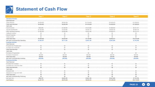 Statement of Cash Flow
PAGE 23
Year 1 Year 2 Year 3 Year 4 Year 5
Operating Activities
Cash Received
Gross Revenue $4,355,303 $8,636,339 $11,016,653 $14,053,021 $17,926,261
Total Cash Received $4,355,303 $8,636,339 $11,016,653 $14,053,021 $17,926,261
Cash used
Cost of revenue $522,636 $1,036,361 $1,321,998 $1,686,363 $2,151,151
Payroll/Taxes/Benefits $1,345,500 $1,923,697 $2,255,710 $2,629,738 $2,909,139
Other Operating Expenses $1,482,400 $2,964,800 $3,557,760 $4,269,312 $5,123,174
Additional Inventory $0 $0 $0 $0 $0
Interest Expenses $0 $0 $0 $0 $0
Taxes Accrued $0 $0 $0 $0 $0
Total Cash Used $3,350,536 $5,924,857 $7,135,468 $8,585,413 $10,183,465
Net Cash From/(Used By) Operating $1,004,767 $2,711,481 $3,881,185 $5,467,608 $7,742,796
Investing Activities
Cash Received
Proceeds from Property/Land $0 $0 $0 $0 $0
Purchase from Equipment $0 $0 $0 $0 $0
Total Cash Received $0 $0 $0 $0 $0
Cash Used
Purchase of Property/land $0 $0 $0 $0 $0
Purchase of Equipment $20,000 $20,000 $20,000 $20,000 $20,000
Total Cash Used $20,000 $20,000 $20,000 $20,000 $20,000
Net Cash From/(Used By) Investing ($20,000) ($20,000) ($20,000) ($20,000) ($20,000)
Financing Activities
Cash Received
Proceeds from Investors $0 $0 $0 $0 $0
Proceeds from Long-Term Debt $0 $0 $0 $0 $0
Total Cash Received $0 $0 $0 $0 $0
Cash Used
Dividends Paid $0 $0 $0 $0 $0
Repayment of Long-Term Debt $0 $0 $0 $0 $0
Total Cash Used $0 $0 $0 $0 $0
Net Cash From/(Used By) Financing $0 $0 $0 $0 $0
Net Cash Flow $984,767 $2,691,481 $3,861,185 $5,447,608 $7,722,796
Cash Balance $2,387,767 $5,079,248 $8,940,434 $14,388,042 $22,110,838
 