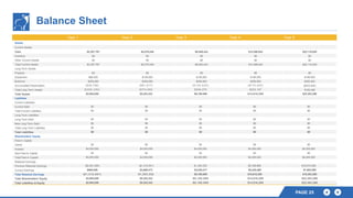 Balance Sheet
PAGE 25
Year 1 Year 2 Year 3 Year 4 Year 5
Assets
Current Assets
Cash $2,387,767 $5,079,248 $8,940,434 $14,388,042 $22,110,838
Inventory $0 $0 $0 $0 $0
Other Current Assets $0 $0 $0 $0 $0
Total Current Assets $2,387,767 $5,079,248 $8,940,434 $14,388,042 $22,110,838
Long-Term Assets
Property $0 $0 $0 $0 $0
Equipment $86,000 $106,000 $126,000 $146,000 $166,000
Build-out $250,000 $250,000 $250,000 $250,000 $250,000
Accumulated Depreciation ($39,708) ($81,917) ( $ 1 2 6 , 6 2 5 ) ($173.833) ($223,542)
Total Long-Term Assets $ 2 9 6 , 2 9 2 $274,083 $249,375 $222.167 $192,458
Total Assets $2,684,059 $5,353,332 $9,189.809 $14,610,209 $22,303,296
Liabilities
Current Liabilities
Current Debt $0 $0 $0 $0 $0
Total Current Liabilities $0 $0 $0 $0 $0
Long-Term Liabilities
Long-Term Debt $0 $0 $0 $0 $0
New Long-Term Debt $0 $0 $0 $0 $0
Total Long-Term Liabilities $0 $0 $0 $0 $0
Total Liabilities $0 $0 $0 $0 $0
Shareholders' Equity
Paid-In Capital
Owner $0 $0 $0 $0 $0
Investor $4,000,000 $4,000,000 $4,000,000 $4,000,000 $4,000,000
New Paid-In Capital $0 $0 $0 $0 $0
Total Paid-In Capital $4,000,000 $4,000,000 $4,000,000 $4,000,000 $4,000,000
Retained Earnings
Previous Retained Earnings ($2,281,000) ($1,315,941) $1,353,332 $5,189,809 $10,610,209
Current Earnings $965,059 $2,669,273 $3,836,477 $5,420,400 $7,693,088
Total Retained Earnings ($1,315,941) $1,353,332 $5,189,809 $10,610,209 $18,303,296
Total Shareholders' Equity $2,684,059 $5,353,332 $9,189,809 $14,610,209 $22,303,296
Total Liabilities & Equity $2,684,059 $5,353,332 $9,189,809 $14,610,209 $22,303,296
 