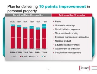Plan for delivering 10 points improvement in
personal property
16
0.6% -0.8% -4.0% -3.4% -6.0% -4.3%
104.3% 101.2%
94.6% 93.6% 89.2% 94.7%
8.7%
8.6%
5.9% 13.3%
10.3%
20.3%
FY2008 FY2009 FY2010 FY2011 FY2012 YTD-13
PYD CR excl. CAT and PYD CAT
113.6% 109.0% 96.5% 103.5% 93.5% 110.7% • Rates
• Limit water coverage
• Curtail hail/wind exposure
• Tie prevention to pricing
• Exposure management: geocoding
• National product
• Education and prevention
• Government co-ordination
• Supply chain management
Combined Ratio Composition Actions within 12 months
 