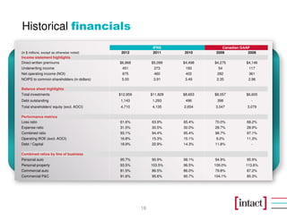 Historical financials
18
IFRS Canadian GAAP
(in $ millions, except as otherwise noted) 2012 2011 2010 2009 2008
Income statement highlights
Direct written premiums $6,868 $5,099 $4,498 $4,275 $4,146
Underwriting income 451 273 193 54 117
Net operating income (NOI) 675 460 402 282 361
NOIPS to common shareholders (in dollars) 5.00 3.91 3.49 2.35 2.96
Balance sheet highlights
Total investments $12,959 $11,828 $8,653 $8,057 $6,605
Debt outstanding 1,143 1,293 496 398 -
Total shareholders' equity (excl. AOCI) 4,710 4,135 2,654 3,047 3,079
Performance metrics
Loss ratio 61.6% 63.9% 65.4% 70.0% 68.2%
Expense ratio 31.5% 30.5% 30.0% 28.7% 28.9%
Combined ratio 93.1% 94.4% 95.4% 98.7% 97.1%
Operating ROE (excl. AOCI) 16.8% 15.3% 15.1% 9.2% 11.3%
Debt / Capital 18.9% 22.9% 14.3% 11.8% -
Combined ratios by line of business
Personal auto 95.7% 90.9% 98.1% 94.9% 95.9%
Personal property 93.5% 103.5% 96.5% 109.0% 113.6%
Commercial auto 81.5% 86.5% 86.0% 79.8% 87.2%
Commercial P&C 91.6% 95.6% 90.7% 104.1% 85.3%
 