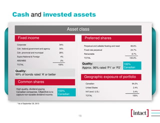 Cash and invested assets
19
Asset class
Quality:
Approx. 96% rated ‘P1’ or ‘P2’
High-quality, dividend paying
Canadian companies. Objective is to
capture non-taxable dividend income.
Fixed income
Quality:
99% of bonds rated ‘A’ or better
100%
Canadian
* As of September 30, 2013
Preferred shares
Geographic exposure of portfolio
100%
Canadian
Corporate 34%
Cdn. federal government and agency 34%
Cdn. provincial and municipal 26%
Supra-National & Foreign 4%
ABS/MBS 2%
TOTAL 100%
Perpetual and callable floating and reset 66.6%
Fixed-rate perpetual 24.7%
Retractable 8.7%
TOTAL 100.0%
Canadian 94.2%
United States 2.4%
Int’l (excl. U.S.) 3.4%
TOTAL 100%
Common shares
 