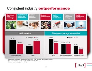 Consistent industry outperformance
3
Significant
scale
advantage
Sophisticated
pricing and
underwriting
Multi-
channel
distribution
Proven
acquisition
strategy
In-house
claims
expertise
Broker
relationships
Solid
investment
returns
Industry data source: MSA Research excluding Lloyd’s, ICBC, SGI, SAF, MPI, Genworth and IFC
Data in five-year chart is for the period ended December 31, 2012
Includes market yield adjustment (MYA)
Five-year average loss ratios2012 metrics
96.7%
93.4%
Combined Ratio
76.5%
67.9%
63.7%
69.2%
67.7%
58.1%
Auto Personal Property Commercial P&C
Industry IFC
10.6%
16.5%
ROE
Industry IFC
 