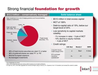 Strong financial foundation for growth
7
• $515 million in total excess capital
• MCT of 199%
• Debt-to-capital ratio of 19%, below our
target level of 20%
• Low sensitivity to capital markets
volatility:
- 1% increase in rates ~ 3 pts of MCT
- 10% decline in equity markets
~ 4 pts of MCT
• Credit ratings:
Solid balance sheet$12.3 billion – conservatively managed
A.M. Best Moody’s1 DBRS
Long-term issuer
credit ratings of IFC a- Baa1 A (low)
IFC’s principal
insurance
subsidiaries2
A+ A1 n/a
* As of September 30, 2013
1 Jevco and companies previously held by AXA Canada are not rated by Moody’s.
2 On April 25, 2013, A.M. Best upgraded the financial strength rating of Jevco to ‘A+’ (Superior) from ‘A’ (Excellent) and revised the outlook to stable.
Note: Investment mix is net of hedging positions and financial liabilities
related to investments.
• 99% of fixed-income securities are rated ‘A’ or better
• 96% of preferred shares are rated ‘P1’ or ‘P2’
• Minimal European exposure
• No leveraged investments
Fixed-income
securities, 71%Common shares,
11%
Preferred shares,
9%
Cash and short-
term notes, 5%
Loans, 4%
 