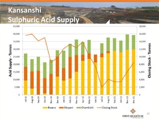 Kansanshi
Sulphuric Acid Supply




                        10
 