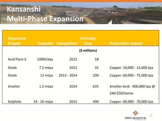 Kansanshi
Multi-Phase Expansion

Expansion                            Estimate
Project          Capacity Completion   Cost                Production Impact
                                            ($ millions)

Acid Plant 5     1000t/day          2012              18

Oxide             7.2 mtpa          2012              31   Copper: 10,000 - 15,000 tpa

Oxide              12 mtpa    2013 - 2014            200   Copper: 60,000 - 75,000 tpa

Smelter           1.2 mtpa          2014             635   Smelter Acid - 900,000 tpa @
                                                           $40-$50/tonne

Sulphide       14 - 16 mtpa         2015             400   Copper: 60,000 - 70,000 tpa


                                                                                   12
 