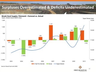 Surpluses Overestimated & Deficits Underestimated
 Brook Hunt Supply / Demand – Forecast vs. Actual
 Supply / Demand Surplus (Deficit) (ktpa)
                                                                                                                                               Copper Demand (ktpa)
 1,500                                                                                                                                                         19,000

                                                                                         1,137
                                                                                                                                   960
 1,000
                                                                                                                                         737
                                                                                                                             648                               18,000

   500                                                                                                       424
                                                                                                                       295
                                                                          236

                                    0                                                             78
     0                                                                                                                                                         17,000
             (77)
                                                                                 (134)                                                            (135)
                     (293)                                    (334)
 (500)                                                (422)

                                                                                                                                                               16,000

(1,000)

                                            (1,080)


(1,500)                                                                                                                                                        15,000
                 2003                   2004             2005                 2006            2007              2008           2009            2010

                                                                3-Year Prior Estimate    Actual        Copper Demand

Source: Brook Hunt and USGS
                                                                                                                                                          34
 